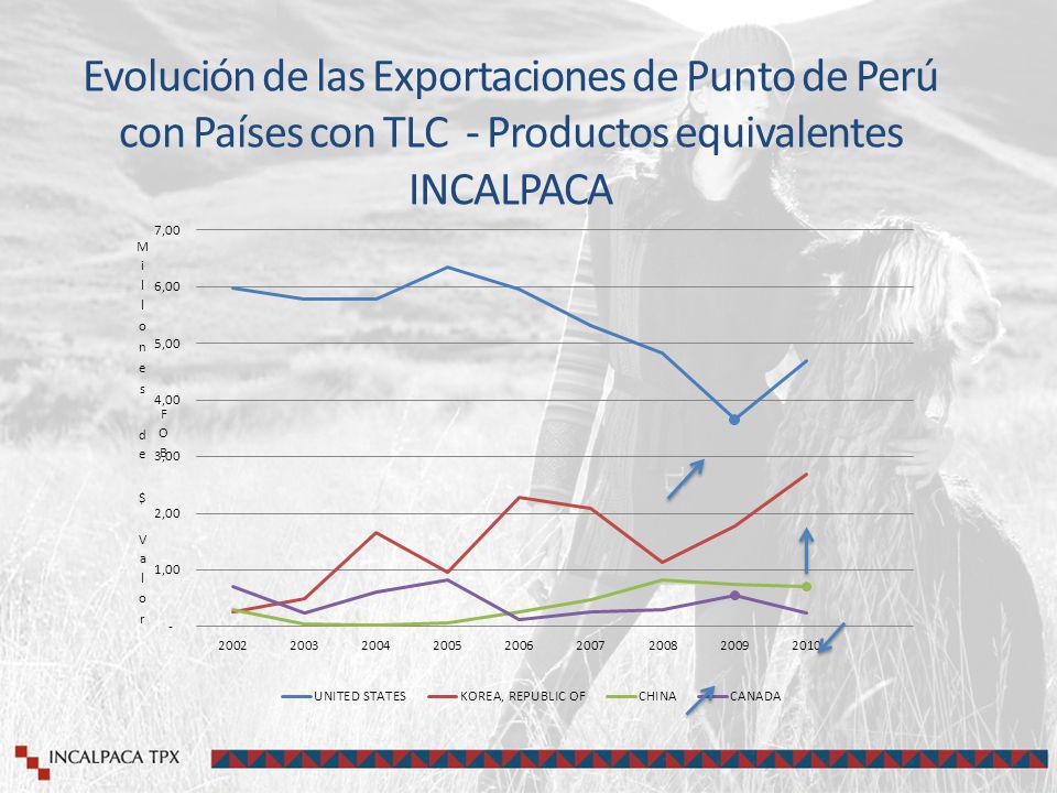 Evolución de las Exportaciones de Punto de Perú con Países con TLC - Productos equivalentes INCALPACA