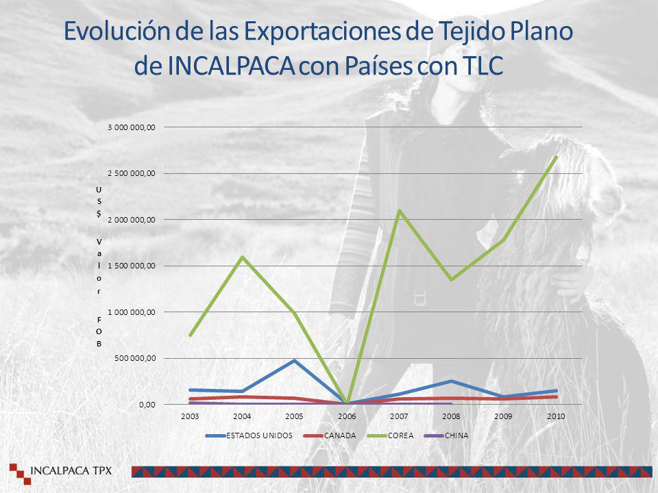 Evolución de las Exportaciones de Tejido Plano de INCALPACA con Países con TLC