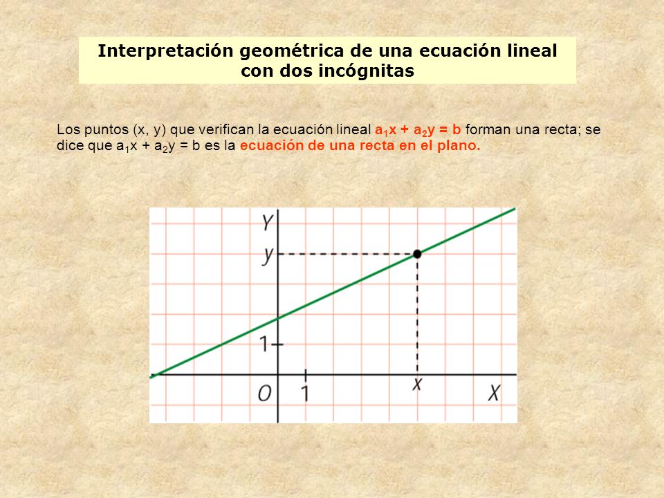 Interpretación geométrica de una ecuación lineal con dos incógnitas