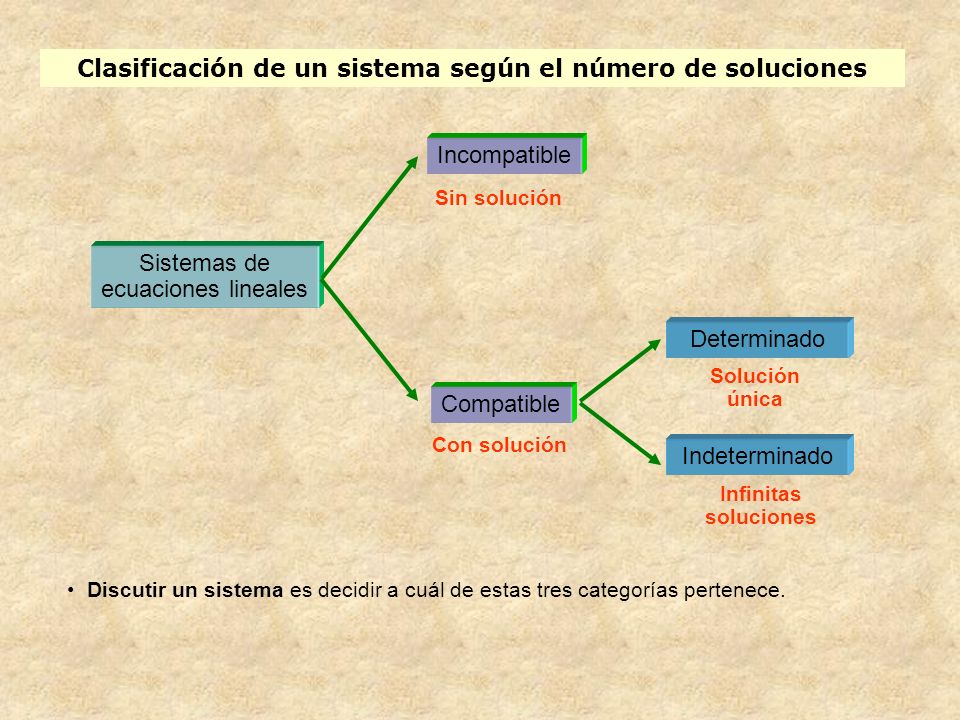 Clasificación de un sistema según el número de soluciones