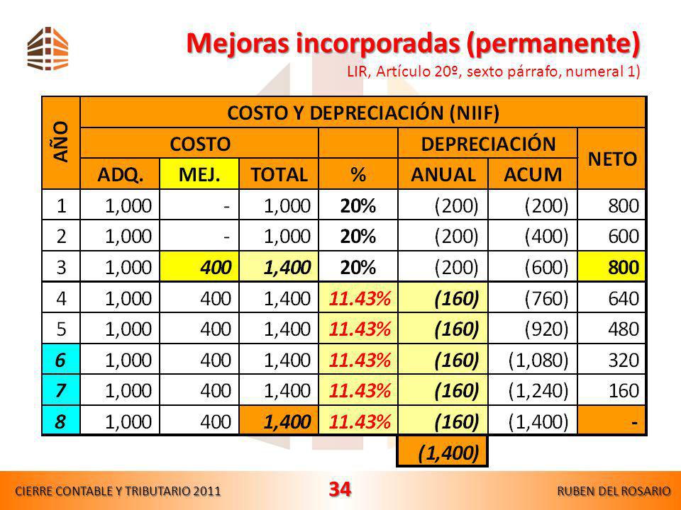 Mejoras incorporadas (permanente) LIR, Artículo 20º, sexto párrafo, numeral 1)