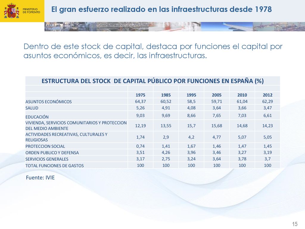 ESTRUCTURA DEL STOCK DE CAPITAL PÚBLICO POR FUNCIONES EN ESPAÑA (%)