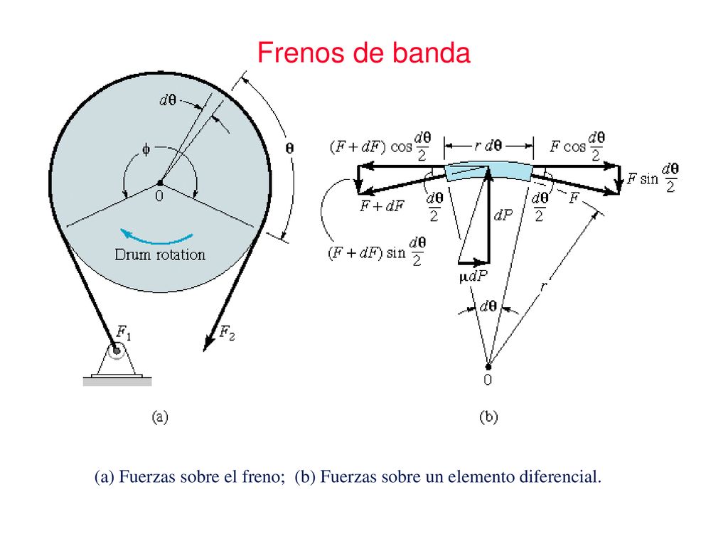 Frenos de banda (a) Fuerzas sobre el freno; (b) Fuerzas sobre un elemento diferencial.