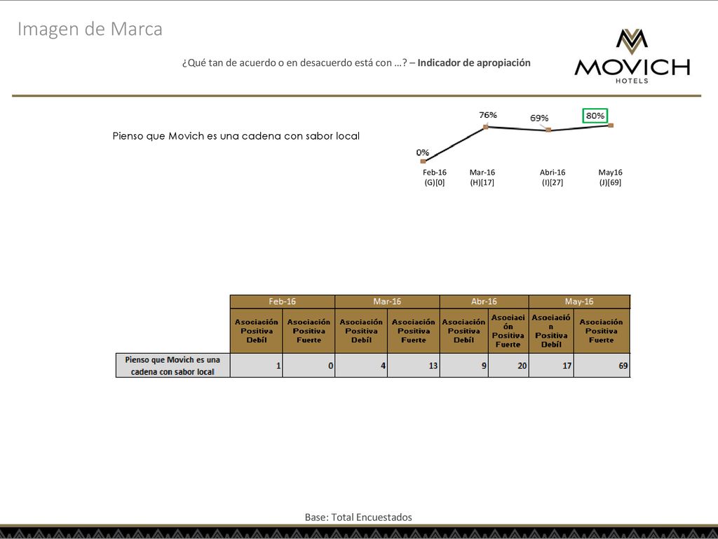 Imagen de Marca ¿Qué tan de acuerdo o en desacuerdo está con … – Indicador de apropiación. Pienso que Movich es una cadena con sabor local.