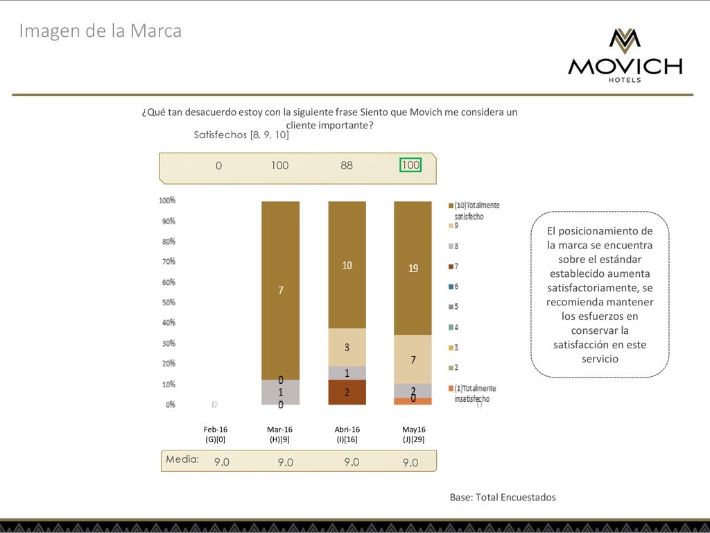 Imagen de la Marca ¿Qué tan desacuerdo estoy con la siguiente frase Siento que Movich me considera un cliente importante