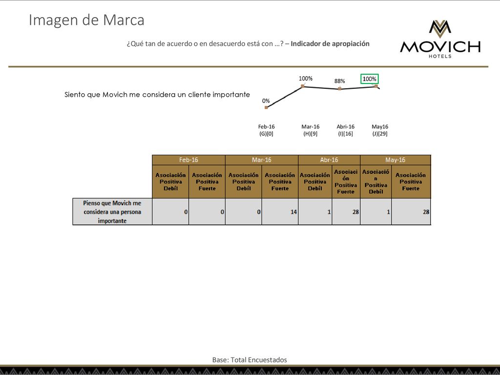 Imagen de Marca ¿Qué tan de acuerdo o en desacuerdo está con … – Indicador de apropiación. Siento que Movich me considera un cliente importante.