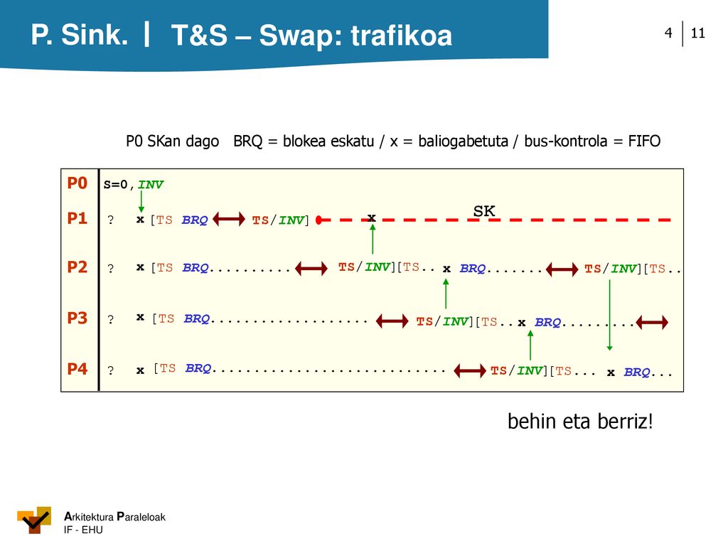 T&S – Swap: trafikoa behin eta berriz! SK P0 P1 x P2 P3 P4