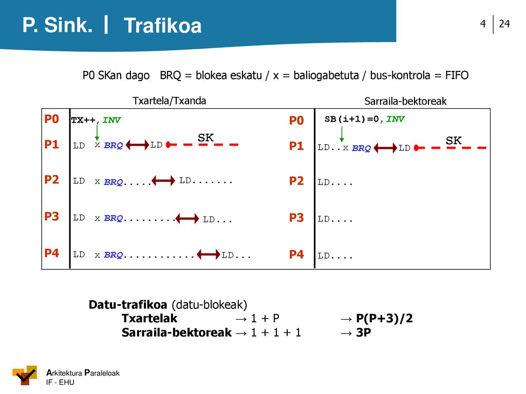 Trafikoa SK SK P0 P0 P1 LD P1 LD.. P2 LD P2 LD.... P3 LD P3 LD....