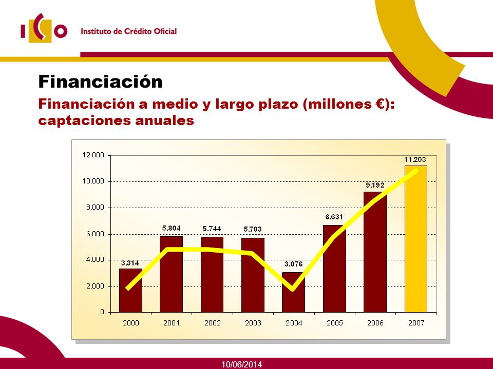 Financiación Financiación a medio y largo plazo (millones €): captaciones anuales 01/04/2017