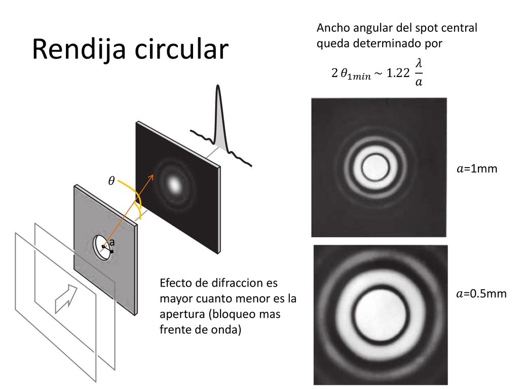 Rendija circular Ancho angular del spot central queda determinado por