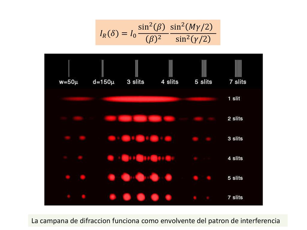 𝐼 𝑅 (𝛿)= 𝐼 0 sin 2 𝛽 𝛽 2 sin 2 𝑀𝛾/2 sin 2 𝛾/2