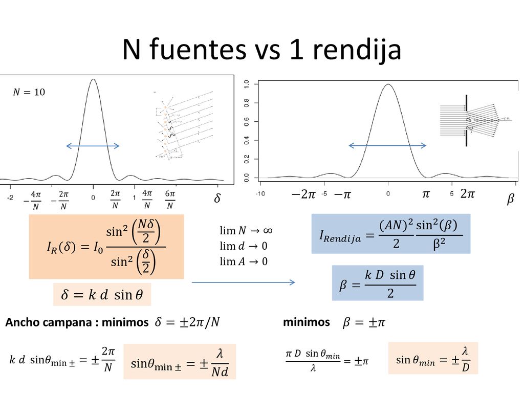 N fuentes vs 1 rendija 𝛿=𝑘 𝑑 sin 𝜃 𝐼 𝑅𝑒𝑛𝑑𝑖𝑗𝑎 = (𝐴𝑁) 2 2 sin 2 𝛽 β 2
