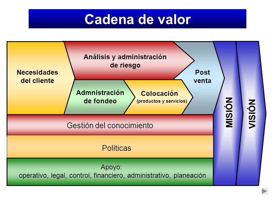 Cadena de valor MISIÓN VISIÓN Gestión del conocimiento Políticas