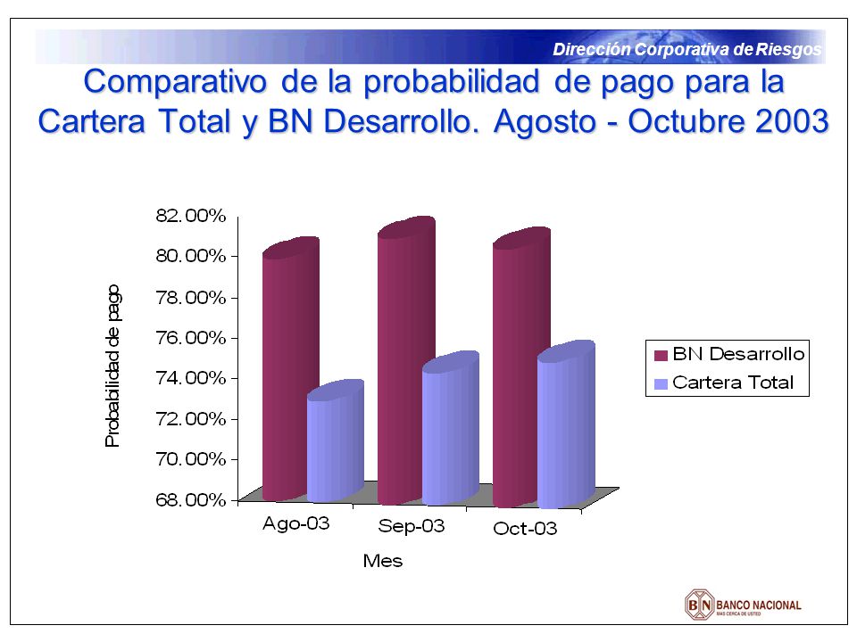 Comparativo de la probabilidad de pago para la Cartera Total y BN Desarrollo. Agosto - Octubre 2003