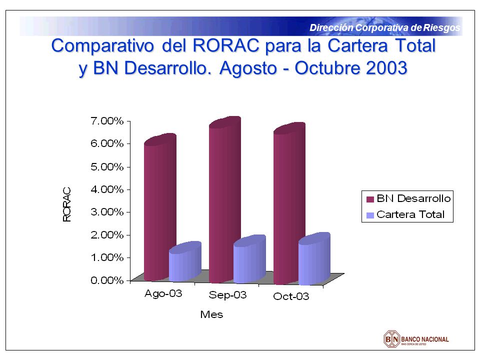 Comparativo del RORAC para la Cartera Total y BN Desarrollo