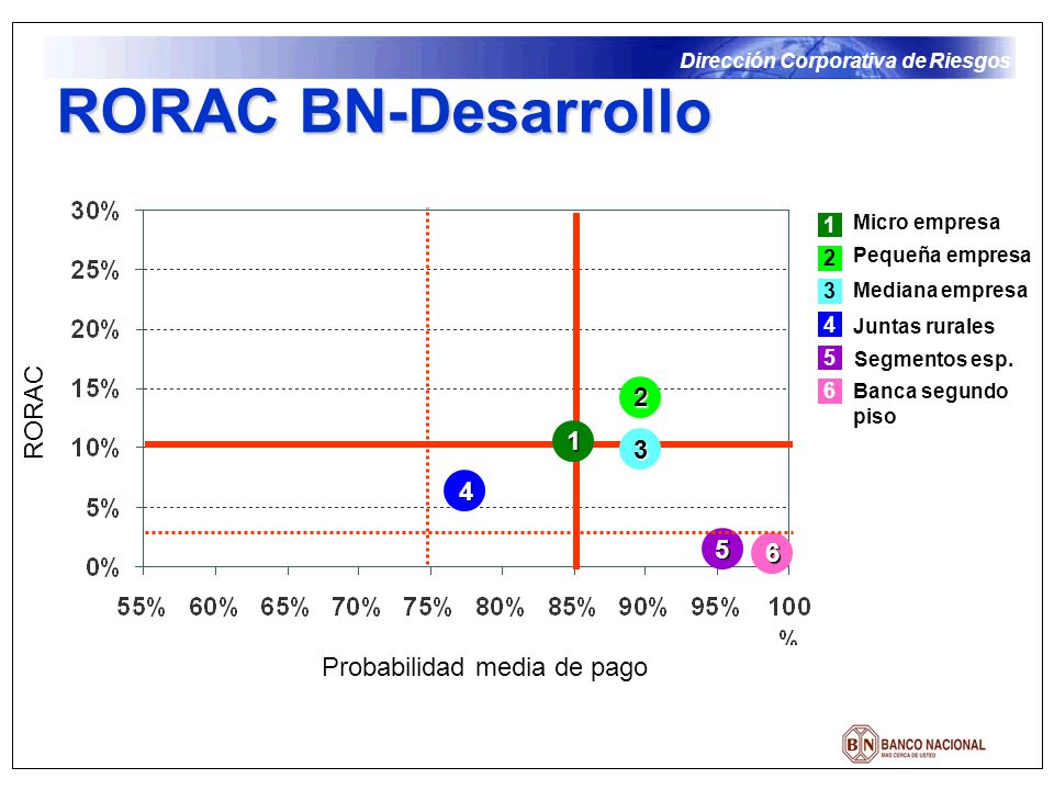 RORAC BN-Desarrollo RORAC Probabilidad media de pago 1 2 3
