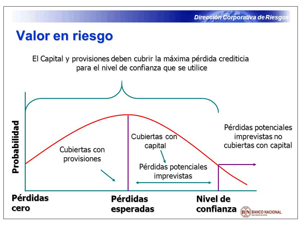 Valor en riesgo Probabilidad Pérdidas cero Pérdidas esperadas Nivel de