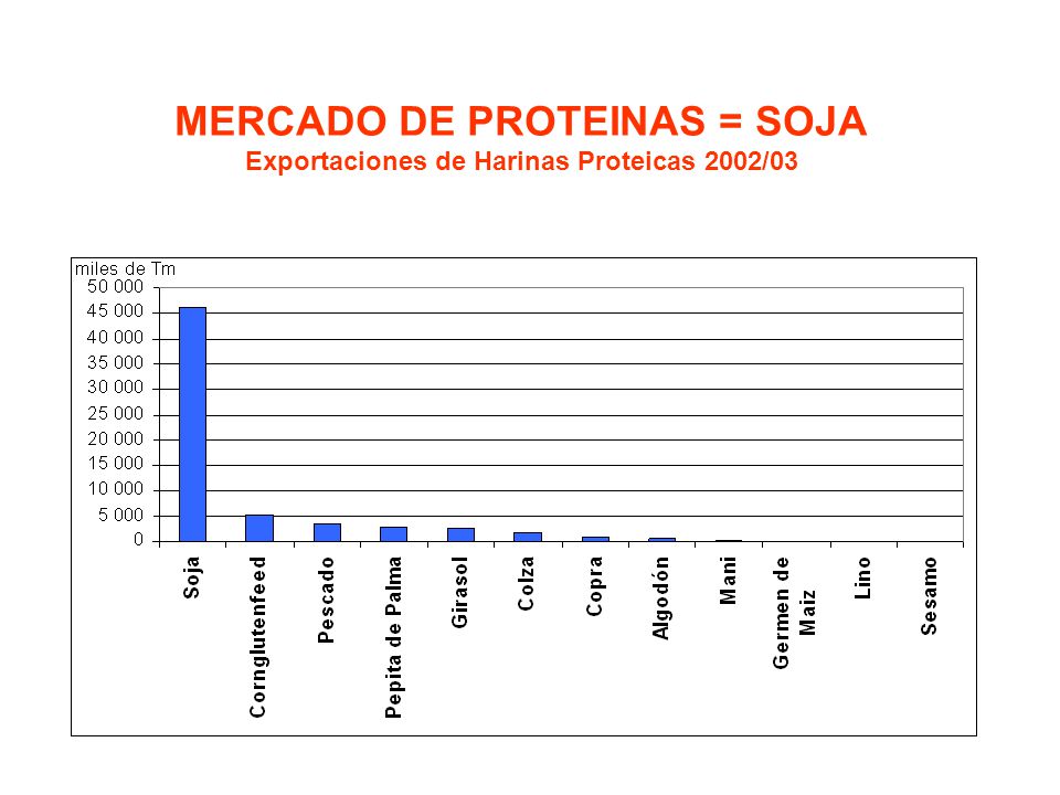 MERCADO DE PROTEINAS = SOJA Exportaciones de Harinas Proteicas 2002/03