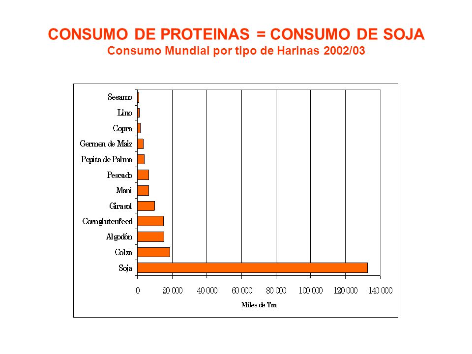 CONSUMO DE PROTEINAS = CONSUMO DE SOJA Consumo Mundial por tipo de Harinas 2002/03