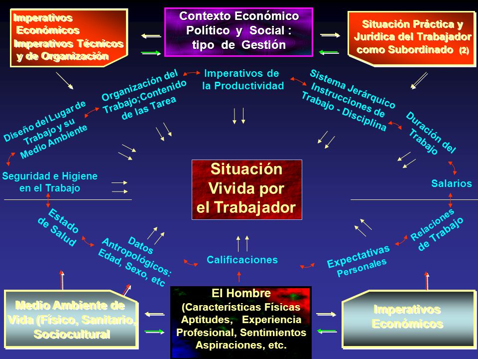 Situación Vivida por el Trabajador