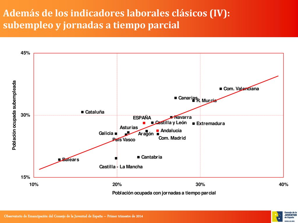 Además de los indicadores laborales clásicos (IV): subempleo y jornadas a tiempo parcial