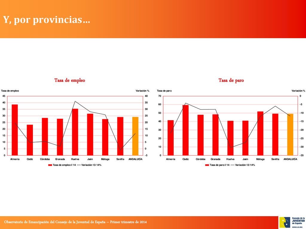 Y, por provincias… Tasa de empleo Tasa de paro