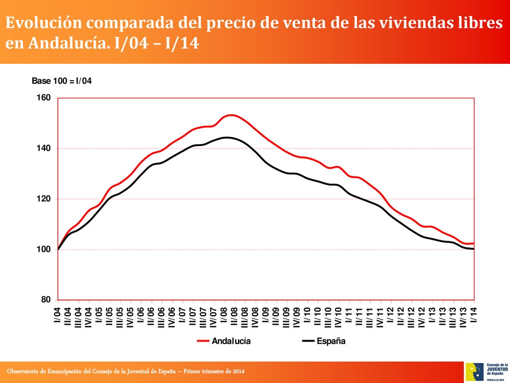Evolución comparada del precio de venta de las viviendas libres en Andalucía. I/04 – I/14