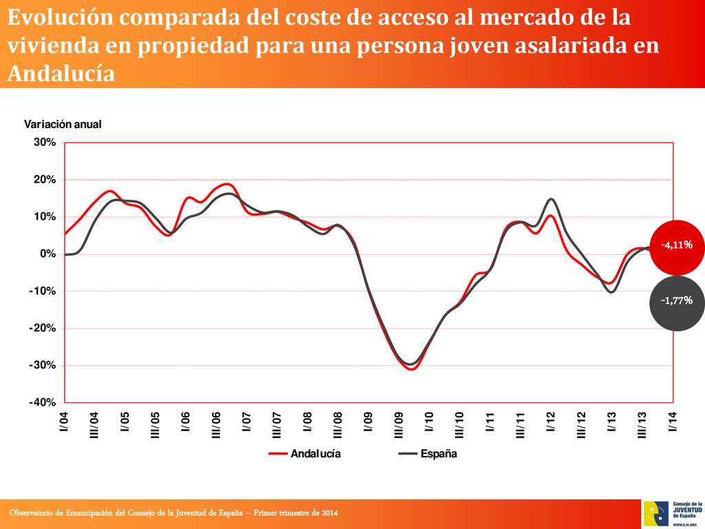 Evolución comparada del coste de acceso al mercado de la vivienda en propiedad para una persona joven asalariada en Andalucía