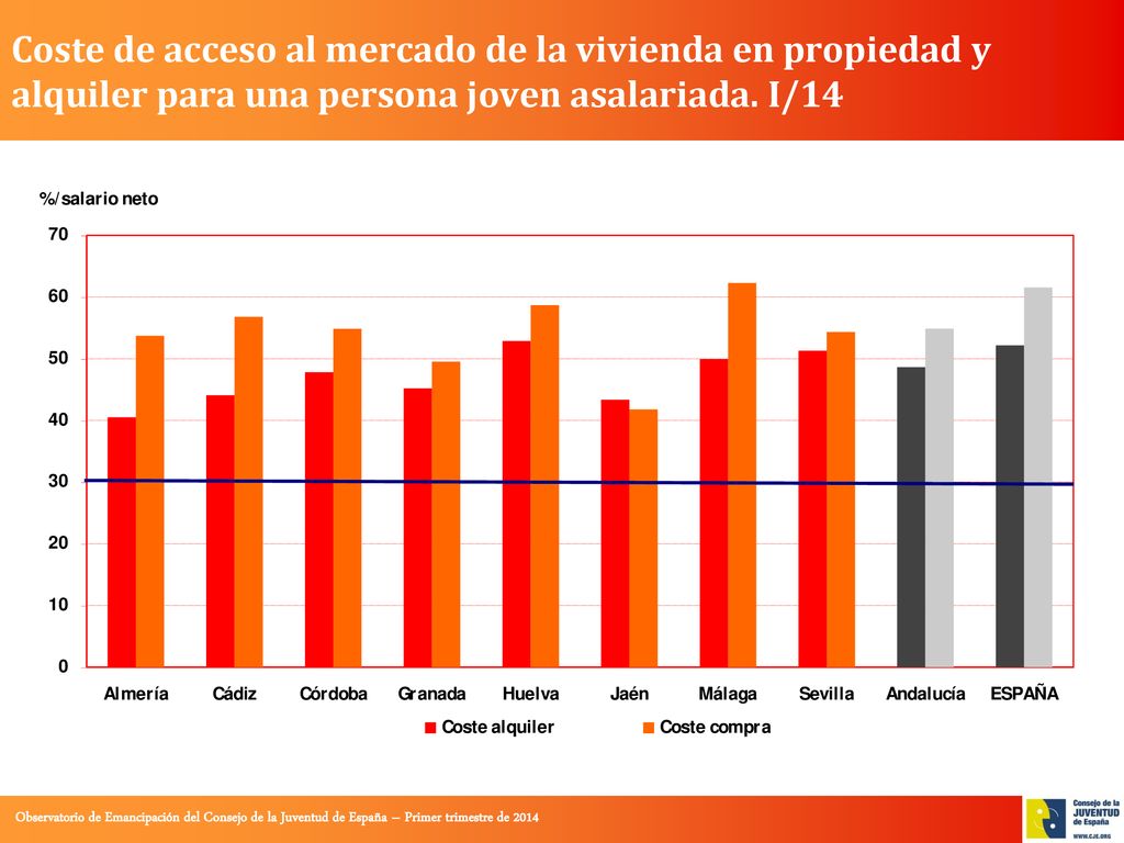 Coste de acceso al mercado de la vivienda en propiedad y alquiler para una persona joven asalariada.