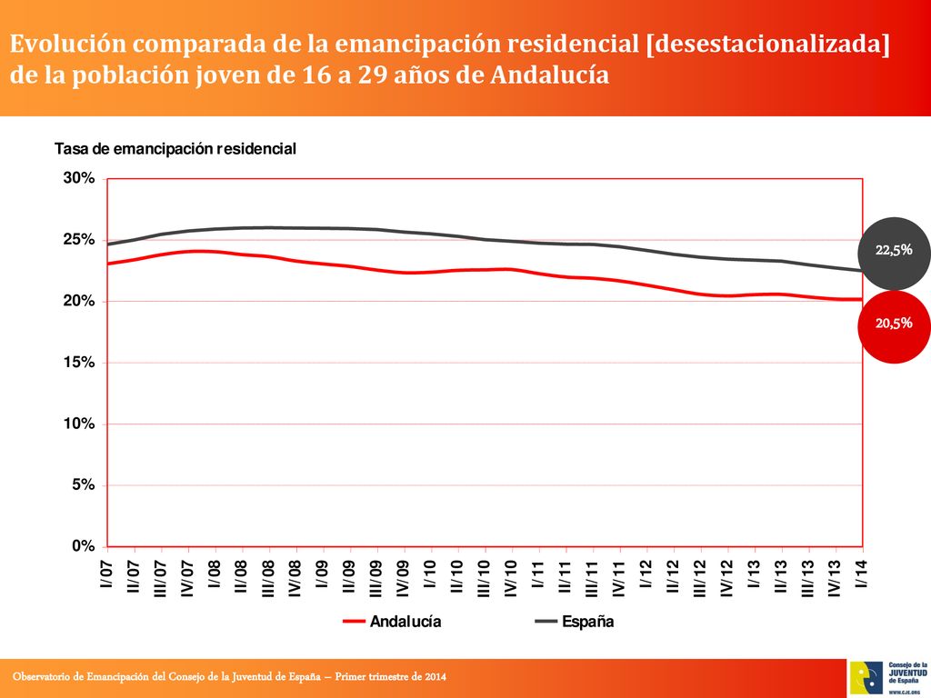 Evolución comparada de la emancipación residencial [desestacionalizada] de la población joven de 16 a 29 años de Andalucía