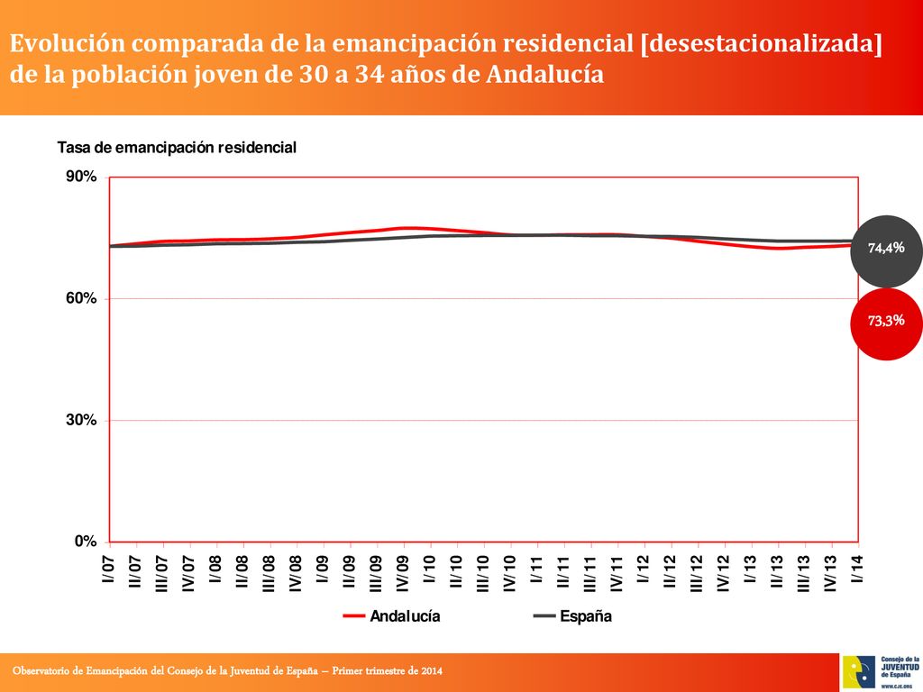 Evolución comparada de la emancipación residencial [desestacionalizada] de la población joven de 30 a 34 años de Andalucía
