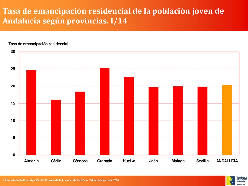 Tasa de emancipación residencial de la población joven de Andalucía según provincias. I/14