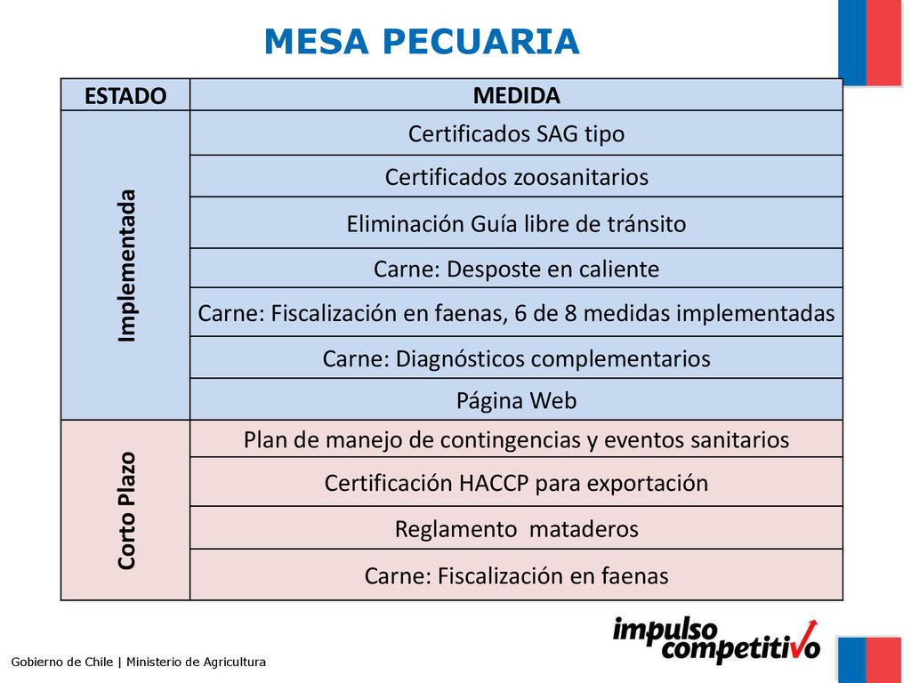 MESA PECUARIA ESTADO MEDIDA Implementada Certificados SAG tipo