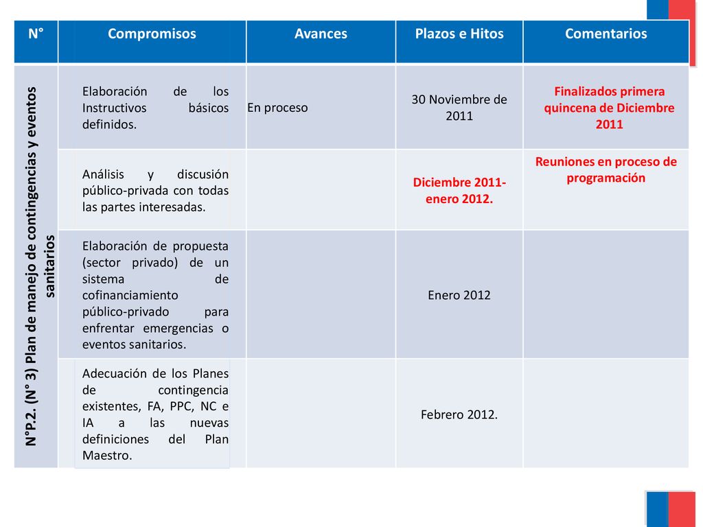 N°P.2. (N° 3) Plan de manejo de contingencias y eventos sanitarios
