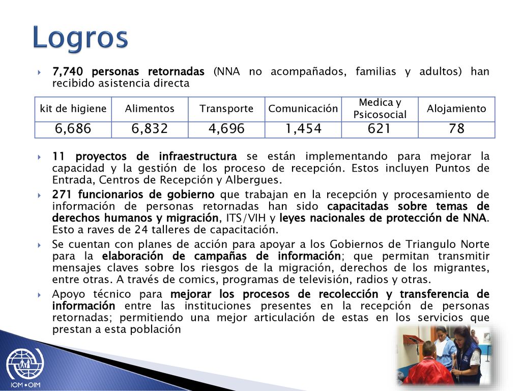 Logros 7,740 personas retornadas (NNA no acompañados, familias y adultos) han recibido asistencia directa.