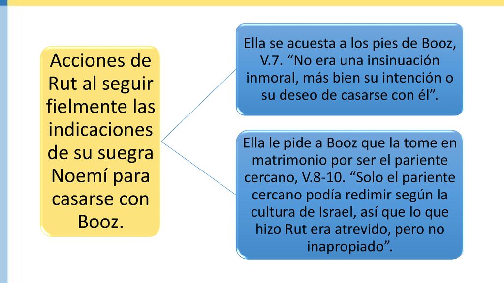 Acciones de Rut al seguir fielmente las indicaciones de su suegra Noemí para casarse con Booz.