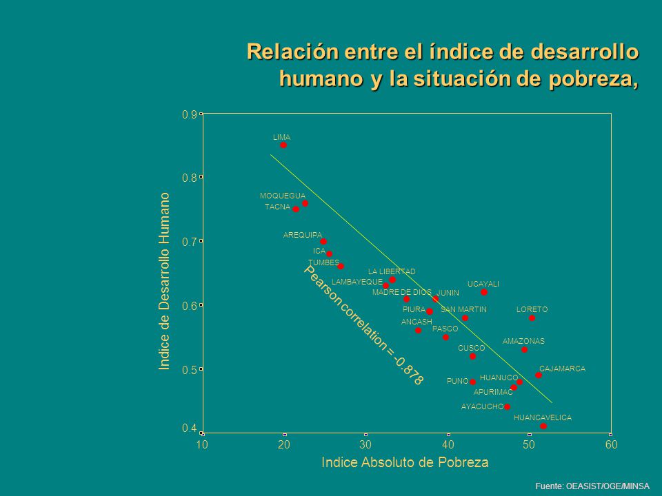 Relación entre el índice de desarrollo humano y la situación de pobreza,