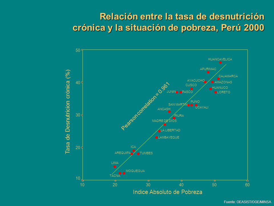 Relación entre la tasa de desnutrición crónica y la situación de pobreza, Perú 2000