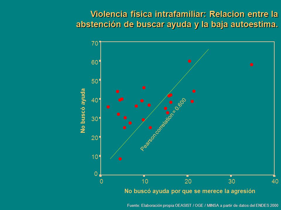 Violencia física intrafamiliar: Relacion entre la abstención de buscar ayuda y la baja autoestima.