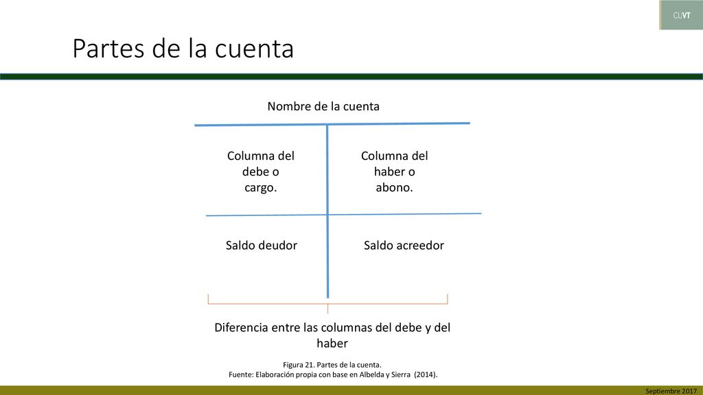 Partes de la cuenta Nombre de la cuenta Columna del debe o cargo.