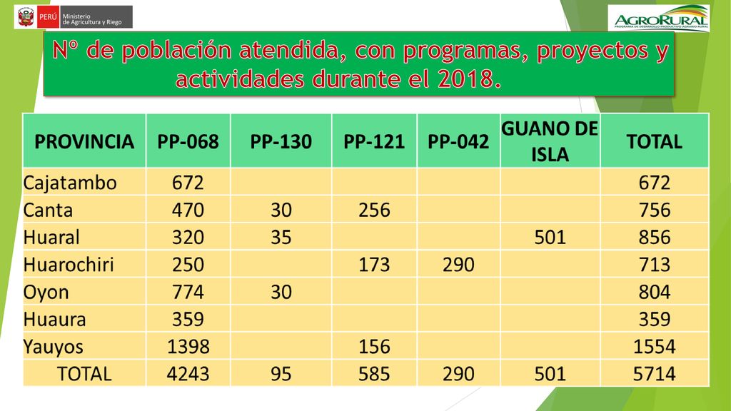Nº de población atendida, con programas, proyectos y actividades durante el 2018.