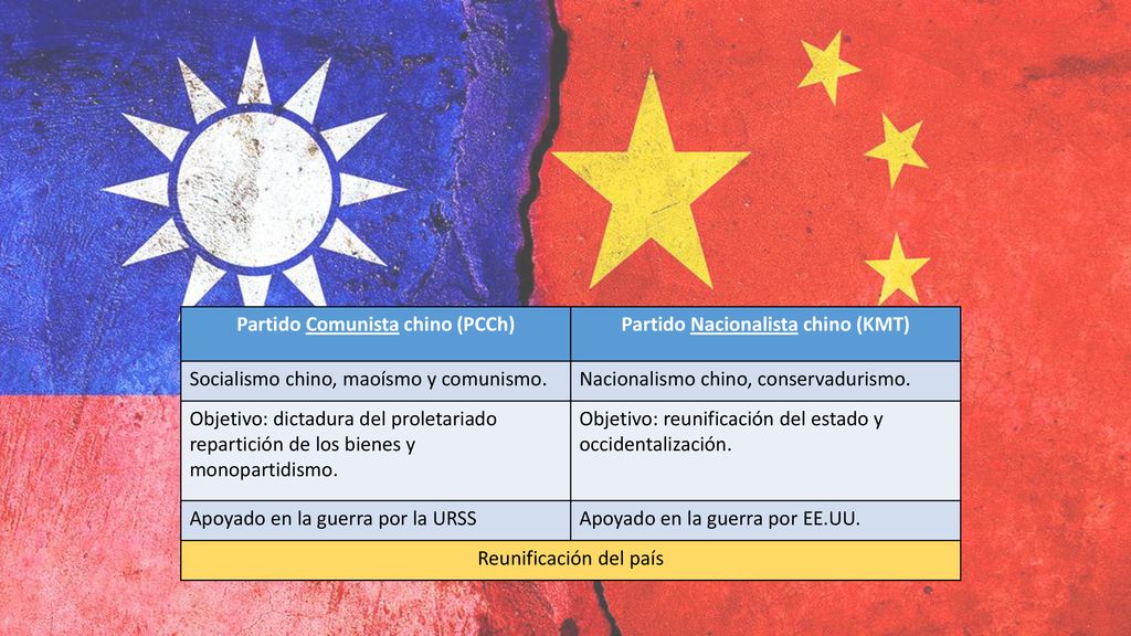 Partido Comunista chino (PCCh) Partido Nacionalista chino (KMT)