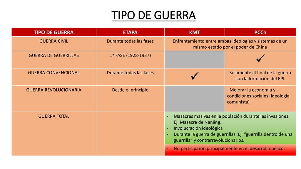 TIPO DE GUERRA  TIPO DE GUERRA ETAPA KMT PCCh GUERRA CIVIL