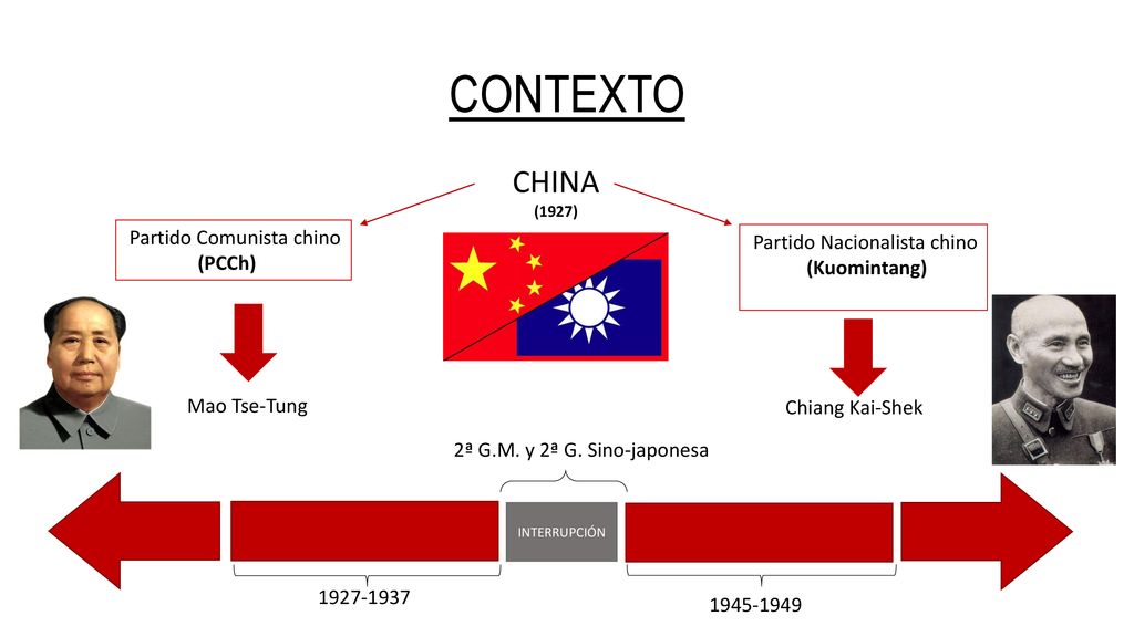 CONTEXTO CHINA Partido Comunista chino Partido Nacionalista chino