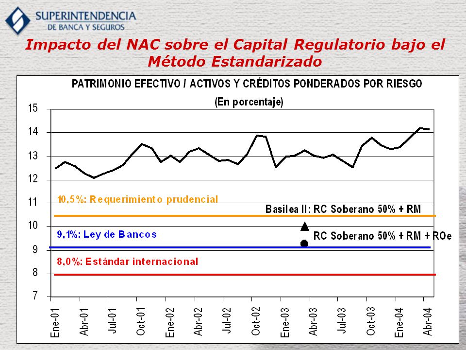 Impacto del NAC sobre el Capital Regulatorio bajo el Método Estandarizado