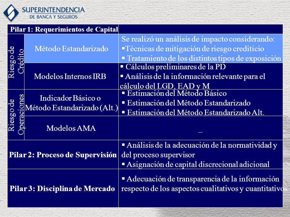 Pilar 2: Proceso de Supervisión Pilar 3: Disciplina de Mercado