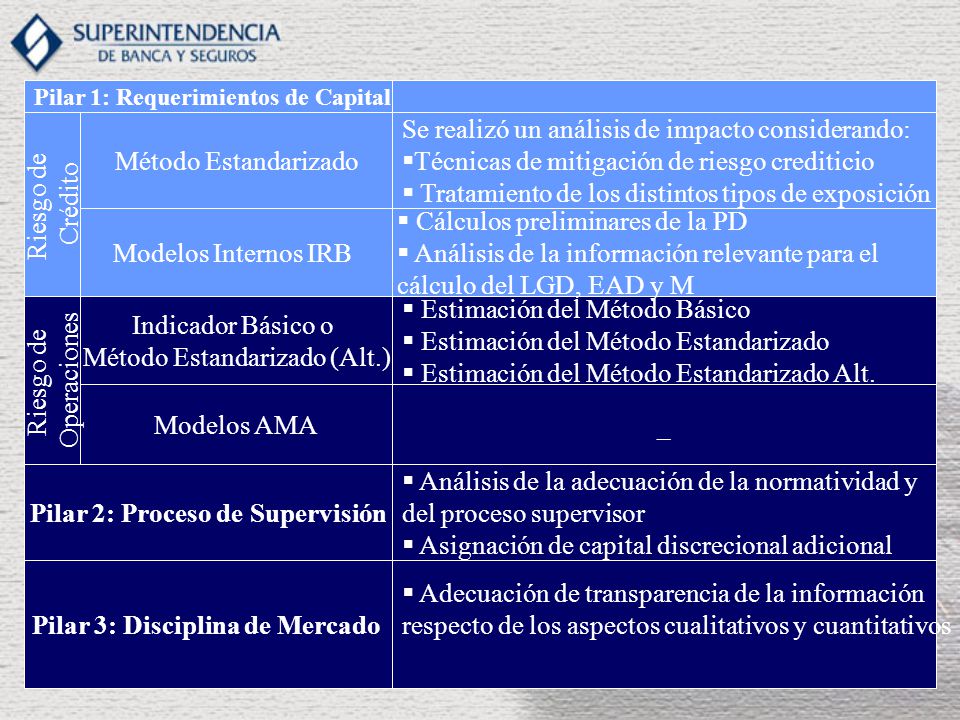 Pilar 2: Proceso de Supervisión Pilar 3: Disciplina de Mercado
