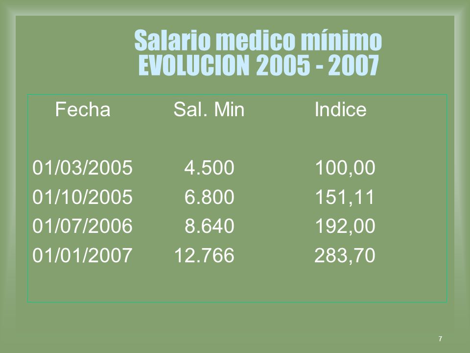 Salario medico mínimo EVOLUCION