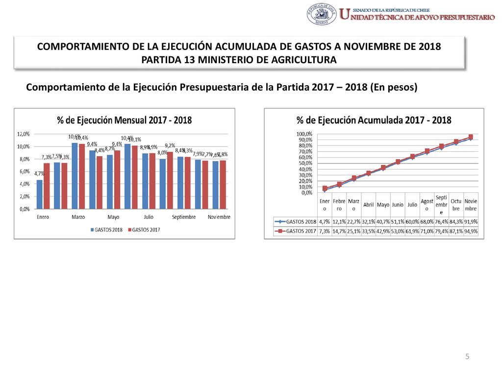 COMPORTAMIENTO DE LA EJECUCIÓN ACUMULADA DE GASTOS A NOVIEMBRE DE 2018 PARTIDA 13 MINISTERIO DE AGRICULTURA