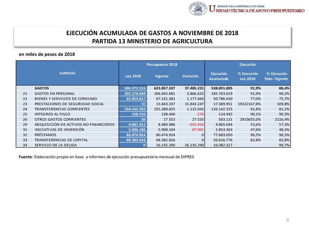 EJECUCIÓN ACUMULADA DE GASTOS A NOVIEMBRE DE 2018 PARTIDA 13 MINISTERIO DE AGRICULTURA